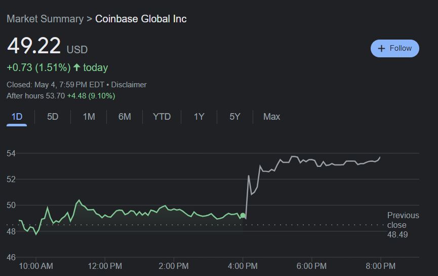 Coinbase Beats Q1 Market Expectation, Narrows Loss Significantly